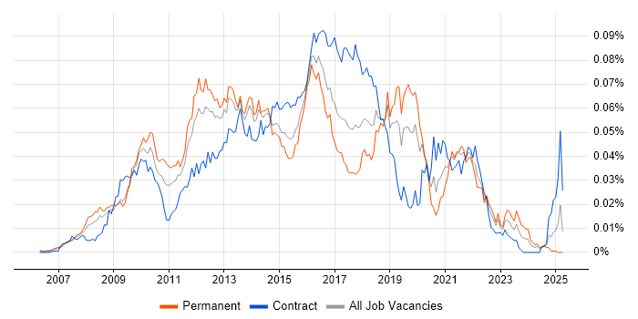 Job vacancy trend for Progressive Enhancement in the UK Job vacancy trend for Progressive Enhancement in the UK