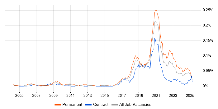 Job vacancy trend for Progressive Web App in the UK