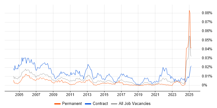 Job vacancy trend for Project Accountant in the UK Job vacancy trend for Project Accountant in the UK