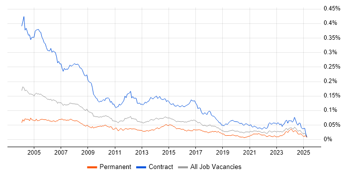 Job vacancy trend for Project Administrator in the UK Job vacancy trend for Project Administrator in the UK