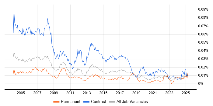 Job vacancy trend for Project Assistant in the UK Job vacancy trend for Project Assistant in the UK