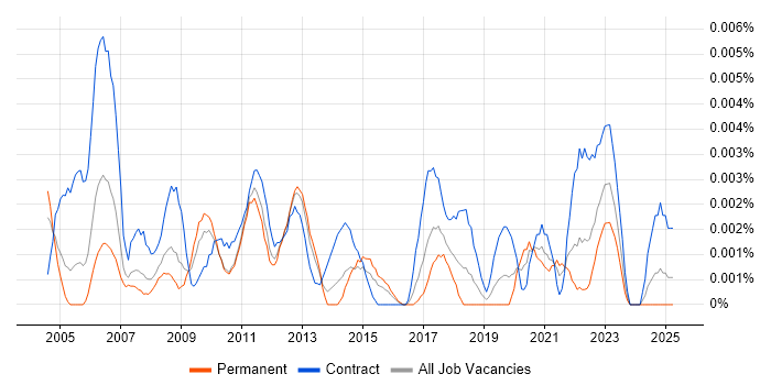 Job vacancy trend for Project Assurance Consultant in the UK