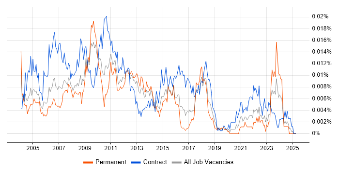 Job vacancy trend for Project Assurance Manager in the UK Job vacancy trend for Project Assurance Manager in the UK