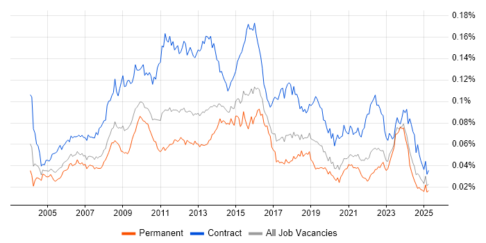 Job vacancy trend for Project Change Manager in the UK Job vacancy trend for Project Change Manager in the UK