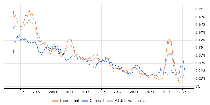 Job vacancy trend for Project Consultant in the UK Job vacancy trend for Project Consultant in the UK