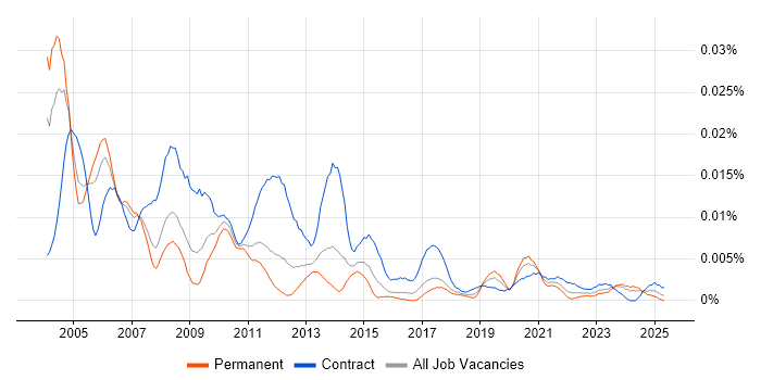 Job vacancy trend for Project Control Manager in the UK Job vacancy trend for Project Control Manager in the UK