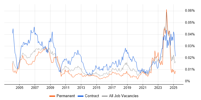 Job vacancy trend for Project Controller in the UK Job vacancy trend for Project Controller in the UK