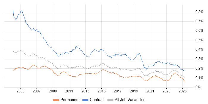 Job vacancy trend for Project Coordinator in the UK Job vacancy trend for Project Coordinator in the UK