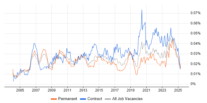 Job vacancy trend for Project Delivery Manager in the UK