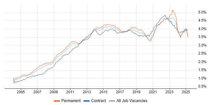 Job vacancy trend for Project Delivery in the UK Job vacancy trend for Project Delivery in the UK