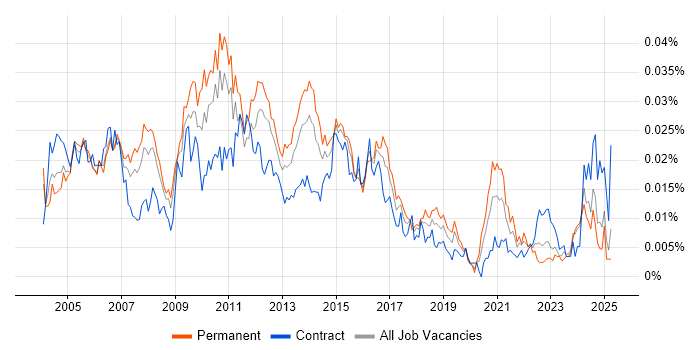 Job vacancy trend for Project Director in the UK Job vacancy trend for Project Director in the UK