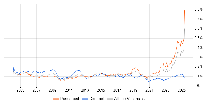 Job vacancy trend for Project Engineer in the UK Job vacancy trend for Project Engineer in the UK