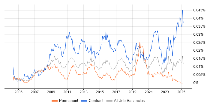 Job vacancy trend for Project Governance Manager in the UK Job vacancy trend for Project Governance Manager in the UK