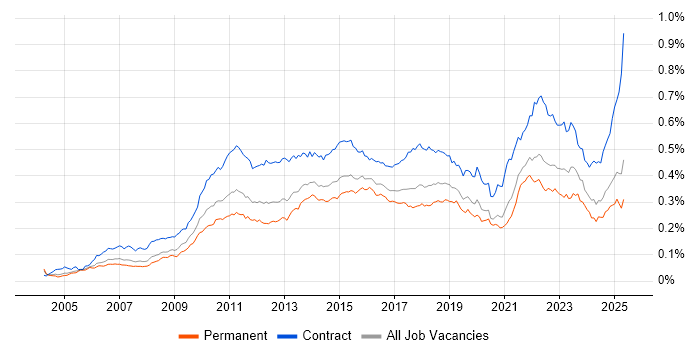 Job vacancy trend for Project Governance in the UK Job vacancy trend for Project Governance in the UK