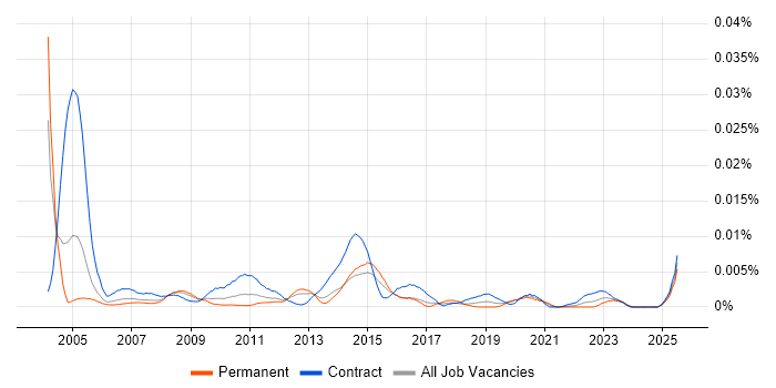 Job vacancy trend for Project Implementation Coordinator in the UK Job vacancy trend for Project Implementation Coordinator in the UK
