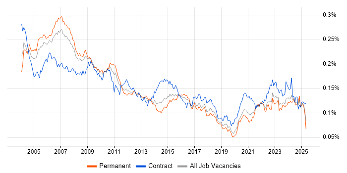 Job vacancy trend for Project Leader in the UK Job vacancy trend for Project Leader in the UK