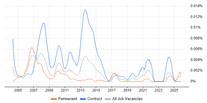 Project Management Assistant job vacancy trend in the UK