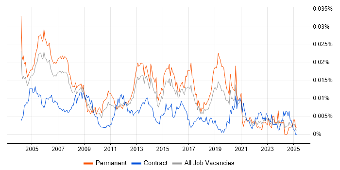 Job vacancy trend for Project Management Consultant in the UK Job vacancy trend for Project Management Consultant in the UK