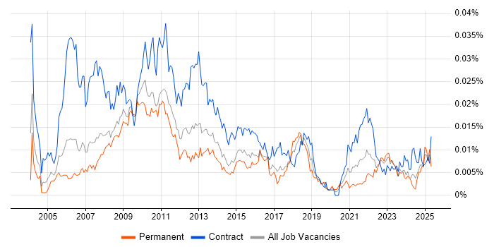 Job vacancy trend for Project Management Officer in the UK Job vacancy trend for Project Management Officer in the UK
