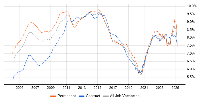 Job vacancy trend for Project Management in the UK