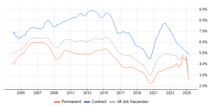 Job vacancy trend for Project Manager in the UK Job vacancy trend for Project Manager in the UK
