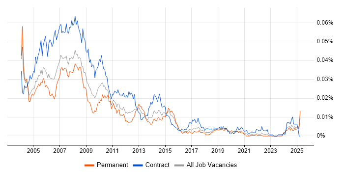 Job vacancy trend for Project Office Analyst in the UK Job vacancy trend for Project Office Analyst in the UK