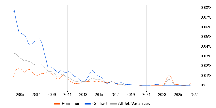Project Office Coordinator job vacancy trend in the UK