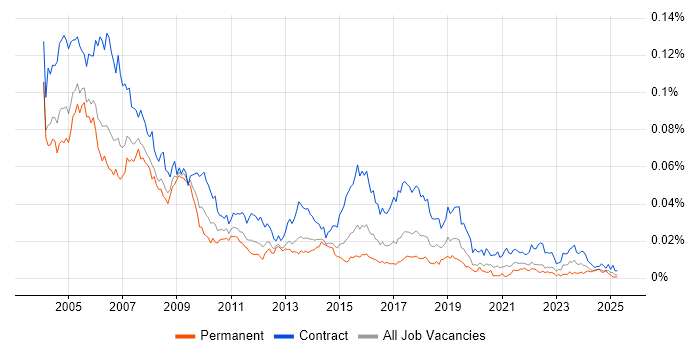 Job vacancy trend for Project Office Manager in the UK Job vacancy trend for Project Office Manager in the UK