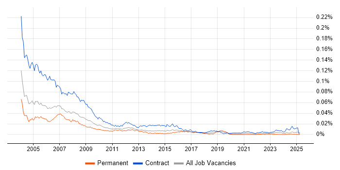 Job vacancy trend for Project Office Support in the UK Job vacancy trend for Project Office Support in the UK