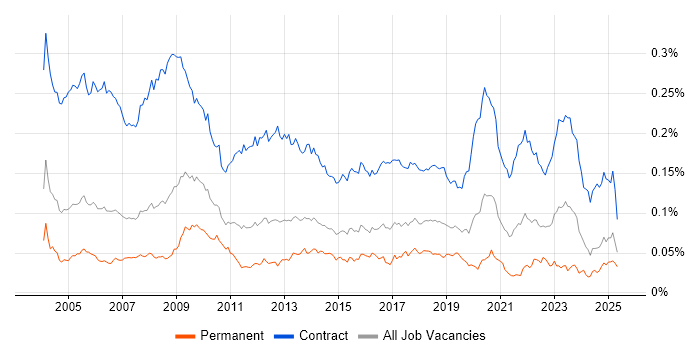 Job vacancy trend for Project Officer in the UK