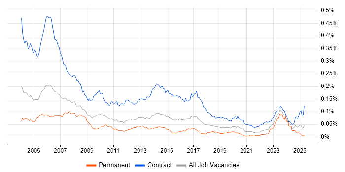 Job vacancy trend for Project Planner in the UK Job vacancy trend for Project Planner in the UK