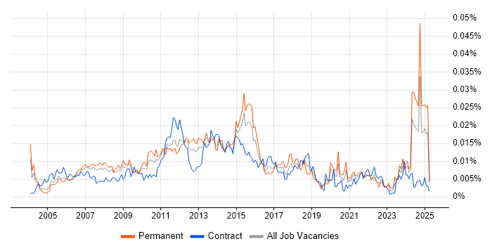 Job vacancy trend for Project Portfolio Manager in the UK Job vacancy trend for Project Portfolio Manager in the UK
