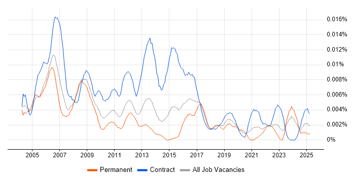 Job vacancy trend for Project Quality Manager in the UK Job vacancy trend for Project Quality Manager in the UK