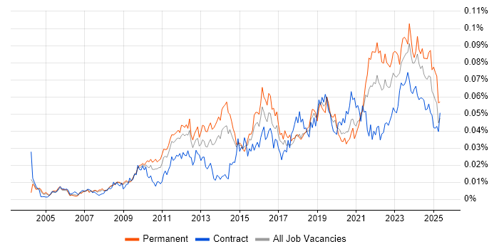 Job vacancy trend for Project Roadmap in the UK Job vacancy trend for Project Roadmap in the UK
