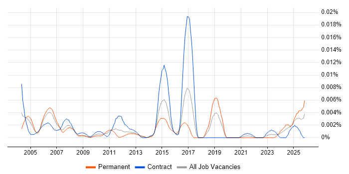 Project Supervisor job vacancy trend in the UK