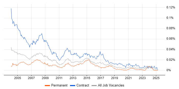 Job vacancy trend for Project Support Administrator in the UK Job vacancy trend for Project Support Administrator in the UK