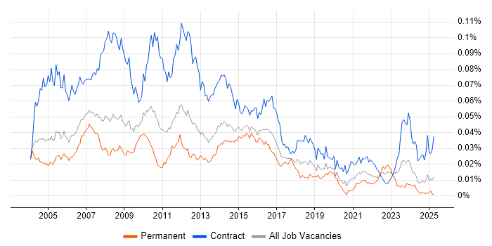 Job vacancy trend for Project Support Analyst in the UK Job vacancy trend for Project Support Analyst in the UK