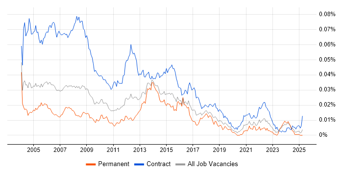 Job vacancy trend for Project Support Coordinator in the UK Job vacancy trend for Project Support Coordinator in the UK