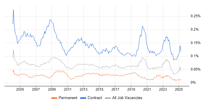 Job vacancy trend for Project Support Officer in the UK Job vacancy trend for Project Support Officer in the UK