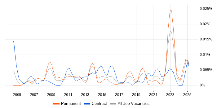 Job vacancy trend for ProjectWise in the UK