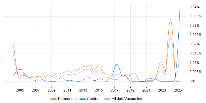 Job vacancy trend for Prolog in the UK Job vacancy trend for Prolog in the UK