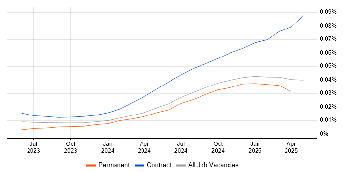 Job vacancy trend for Prompt Engineering in the UK Job vacancy trend for Prompt Engineering in the UK