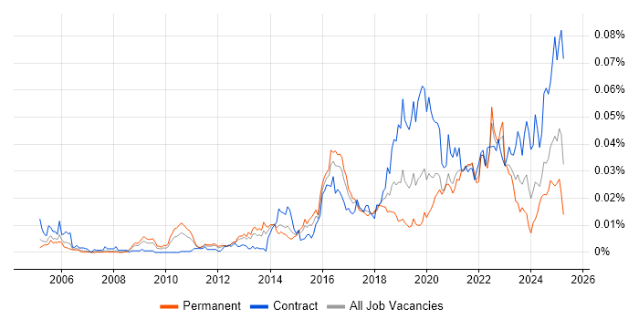Job vacancy trend for Proofpoint in the UK Job vacancy trend for Proofpoint in the UK