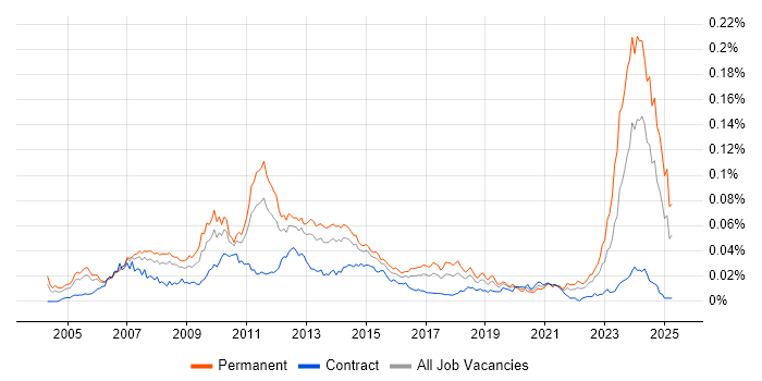 Job vacancy trend for Propensity Modelling in the UK Job vacancy trend for Propensity Modelling in the UK