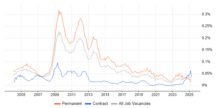Job vacancy trend for Proprietary Trading in the UK Job vacancy trend for Proprietary Trading in the UK