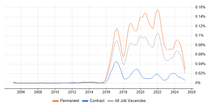 Job vacancy trend for PropTech in the UK Job vacancy trend for PropTech in the UK