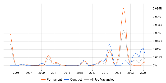 Job vacancy trend for Proteomics in the UK Job vacancy trend for Proteomics in the UK