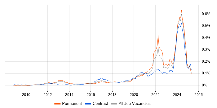 Job vacancy trend for Protocol Buffers in the UK Job vacancy trend for Protocol Buffers in the UK