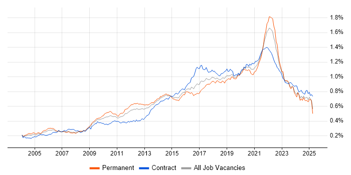 Job vacancy trend for Prototyping in the UK