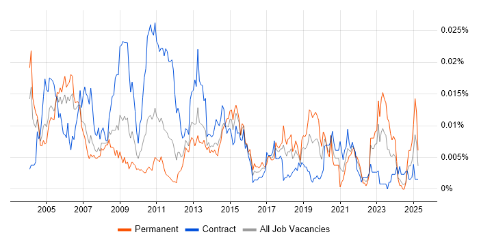Job vacancy trend for Provisioning Engineer in the UK Job vacancy trend for Provisioning Engineer in the UK